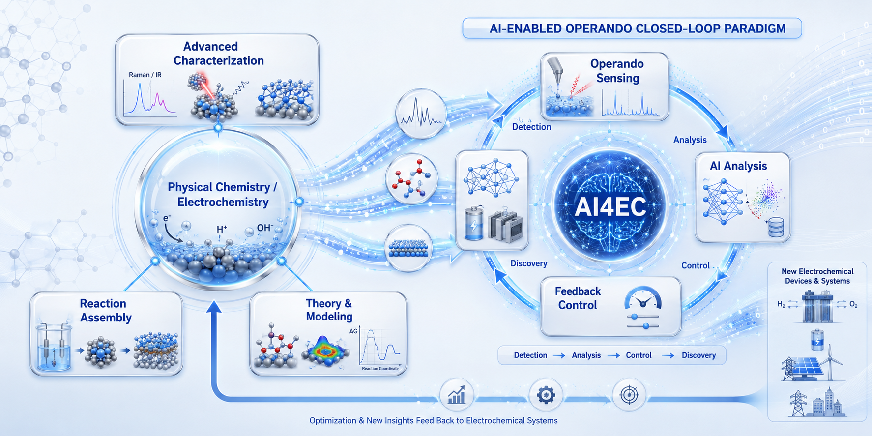 AI4EC framework connecting advanced characterization and AI-enabled operando closed-loop research