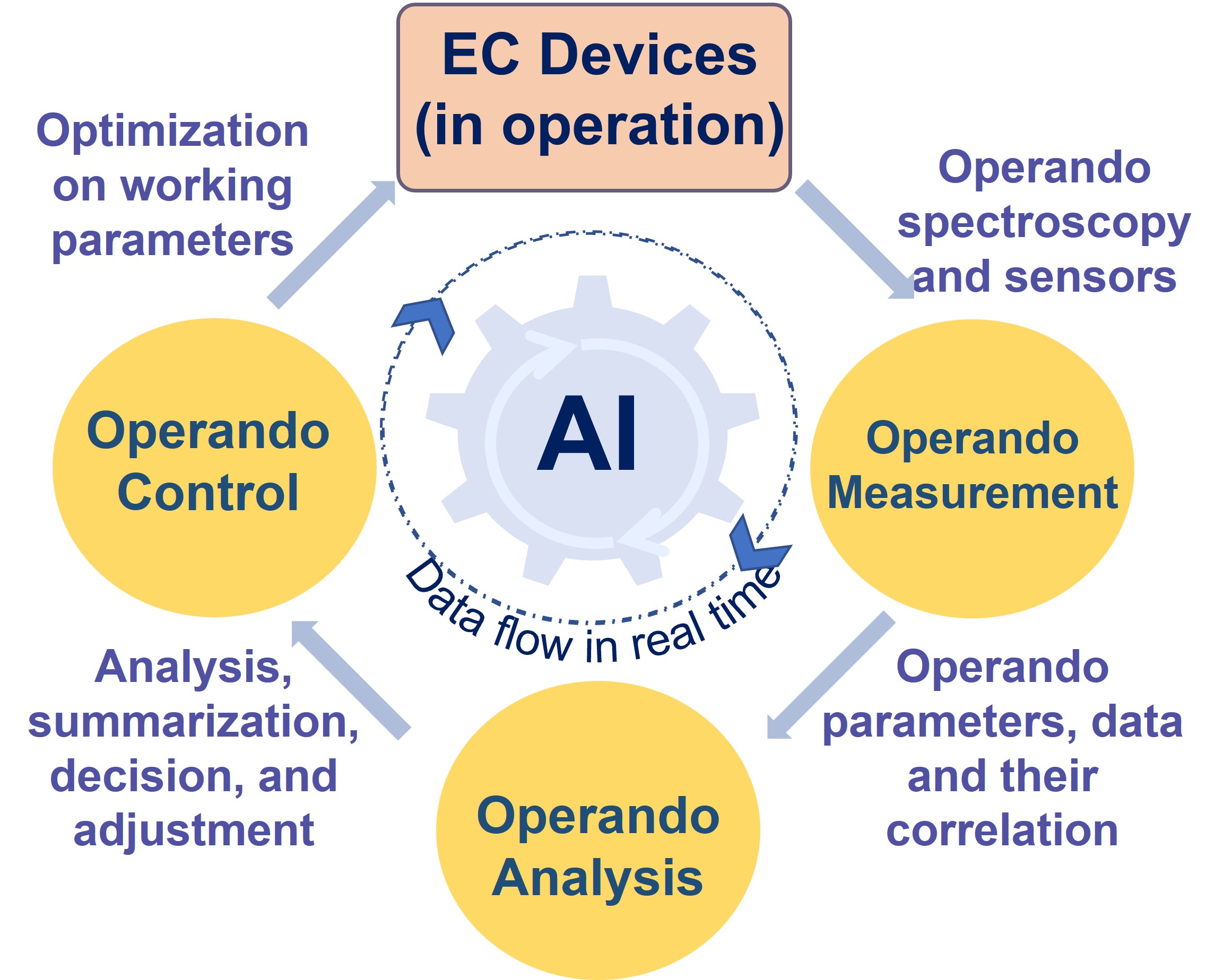 AI-assisted operando measurement, analysis, and control cycle