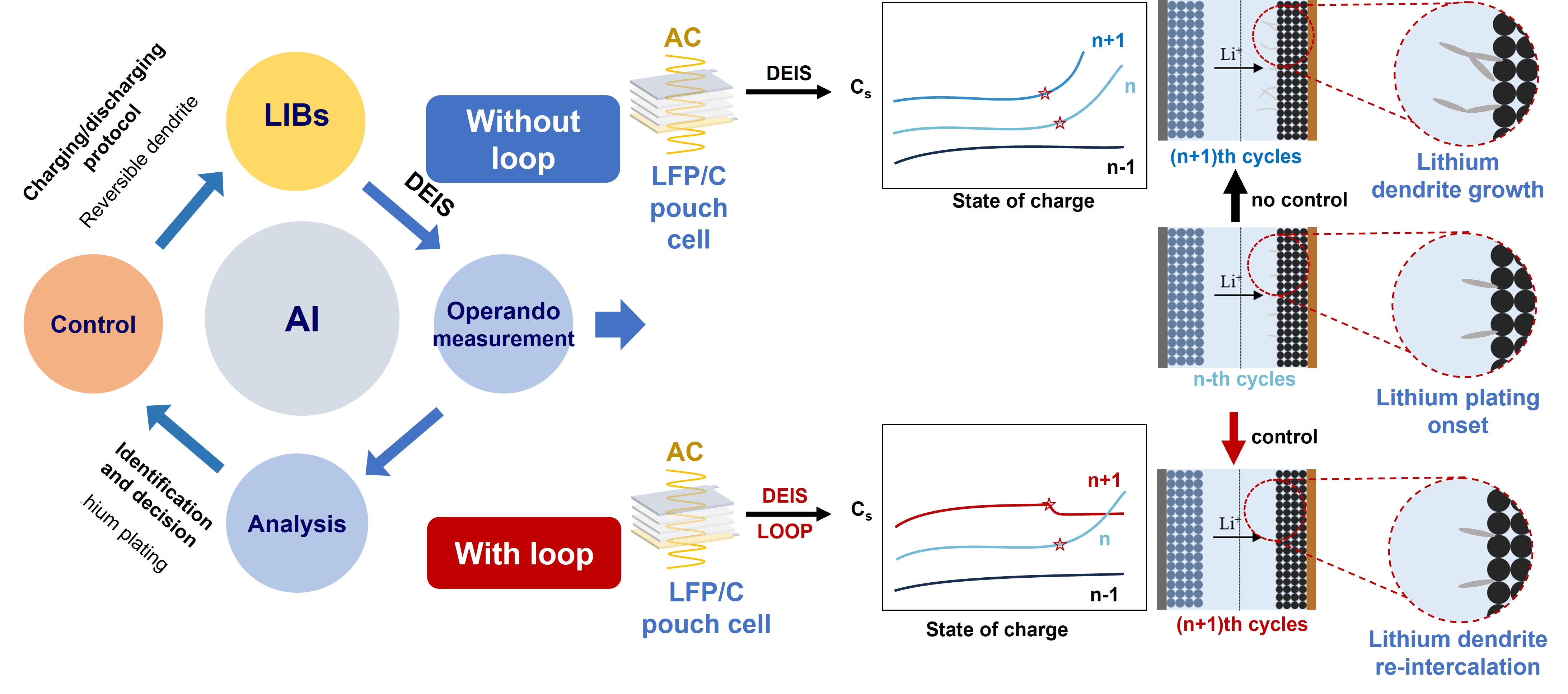AI-enabled feedback control for lithium batteries