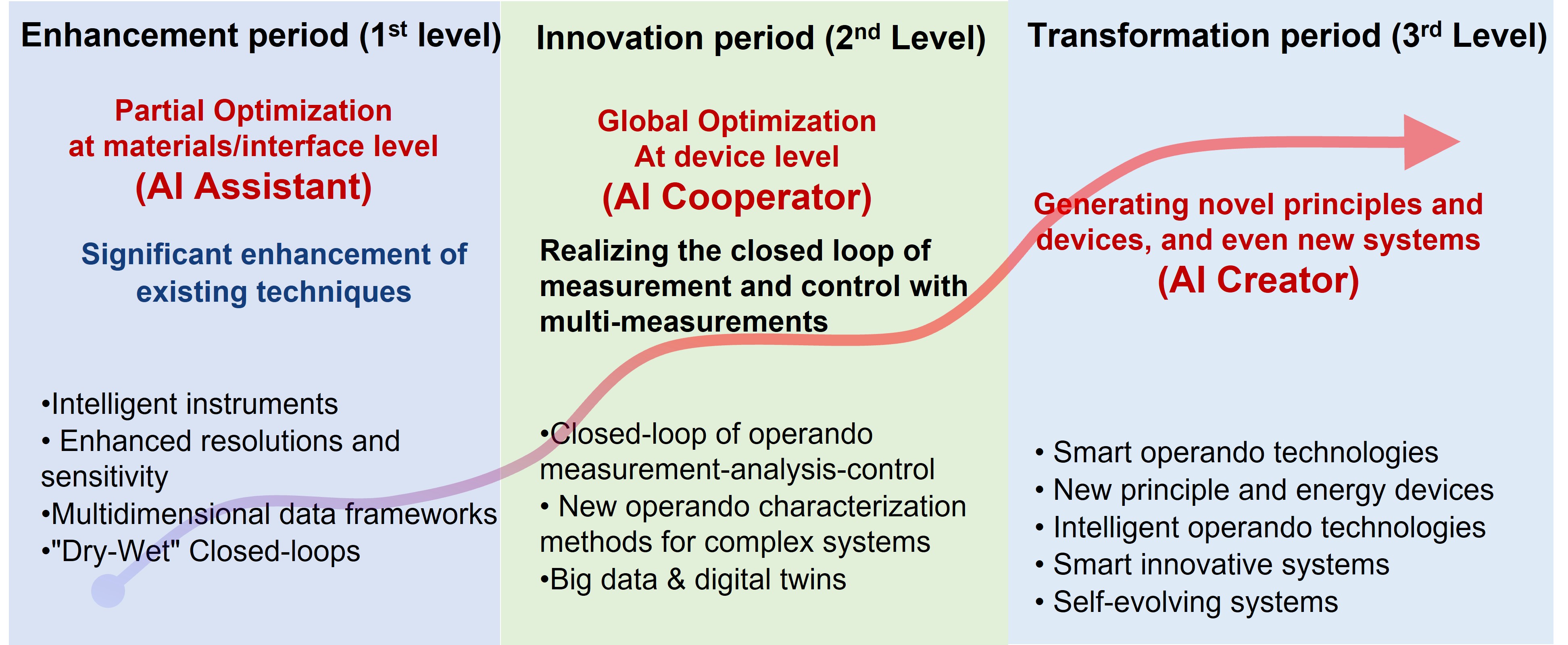 Three levels of AI-enabled development for electrochemistry