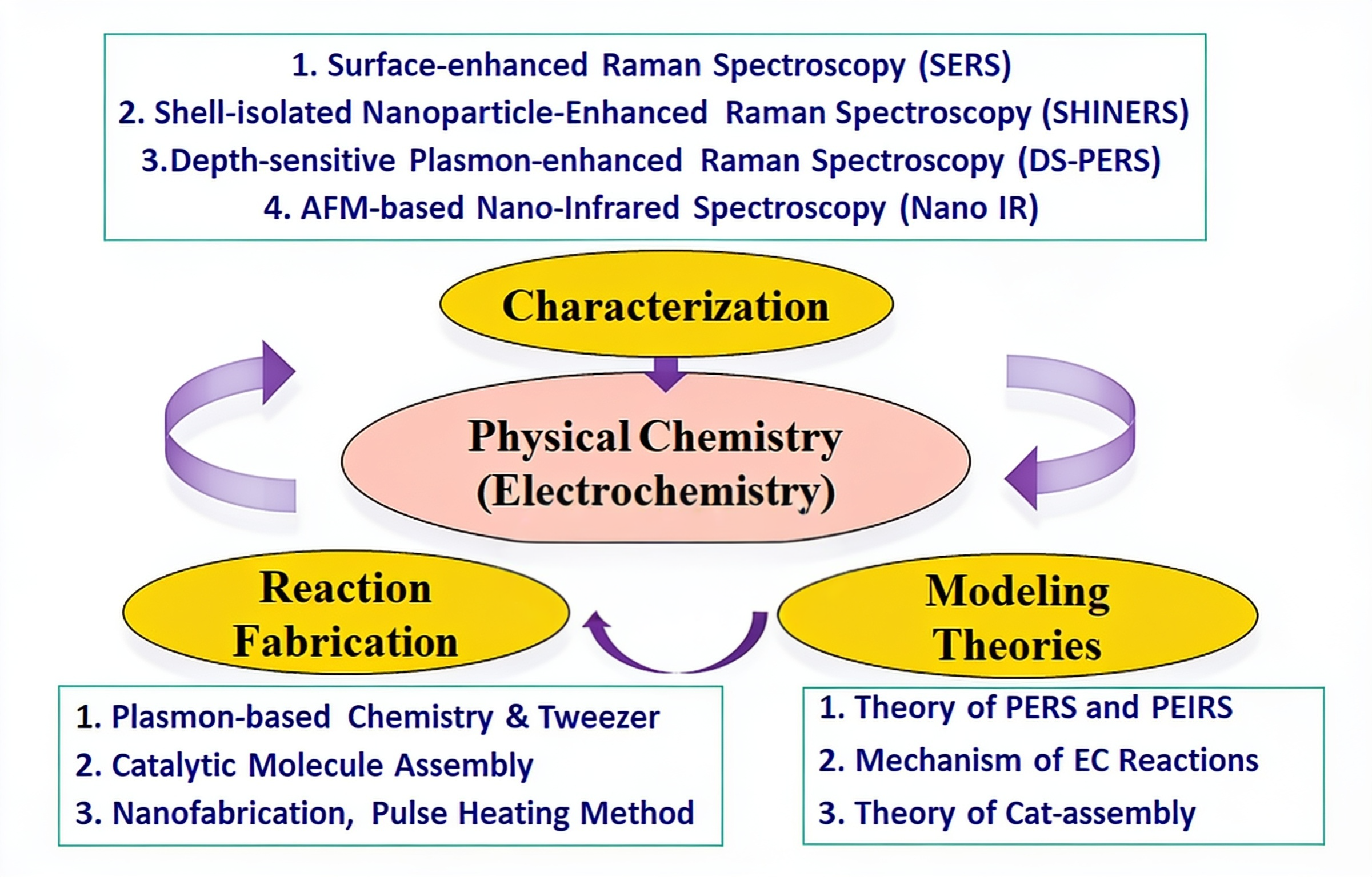 Research overview