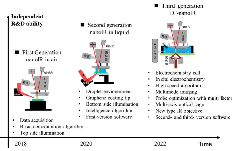 Three generations of self-developed nanoIR instruments