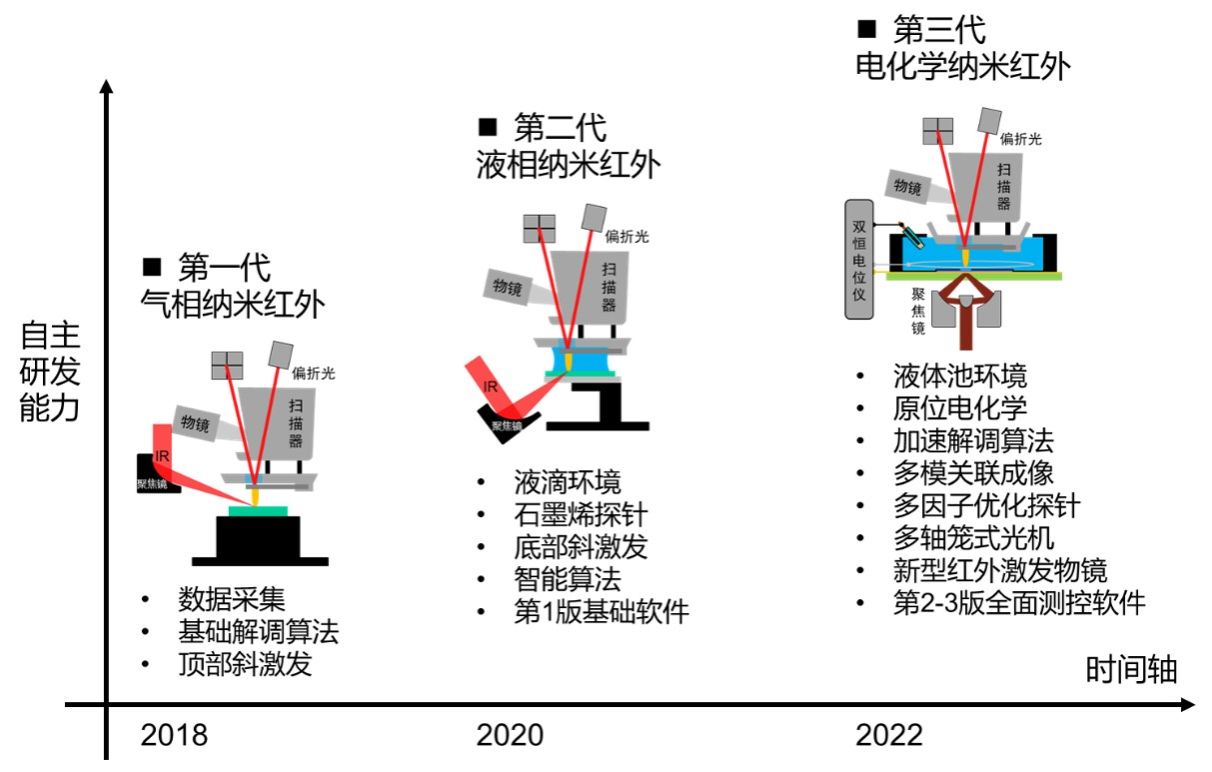 图1. 先后自主研发的3代液体环境纳米红外光谱仪器示意图,以及相对应的阶段性自主技术突破。